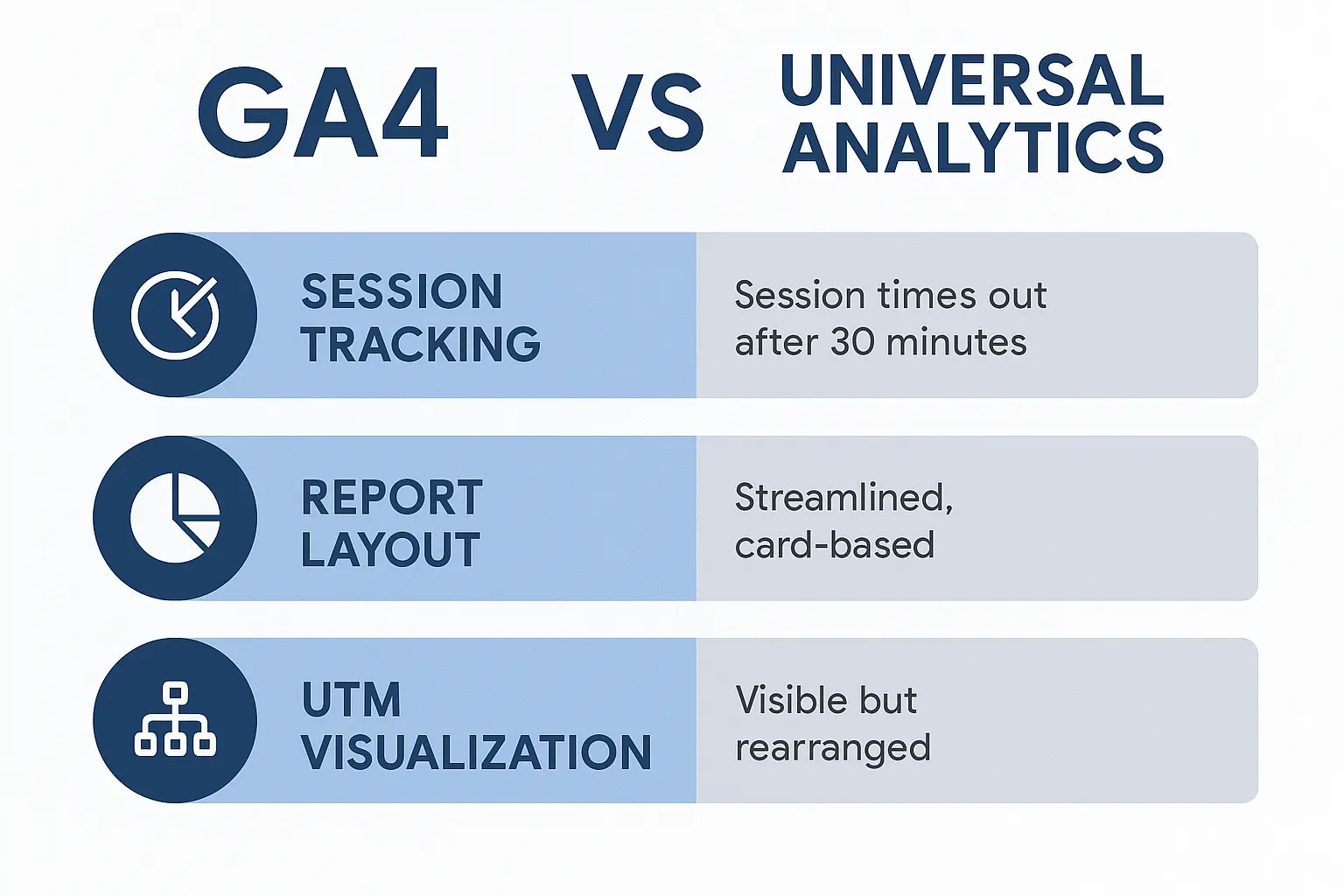 GA4 vs Universal Analytics reporting comparison