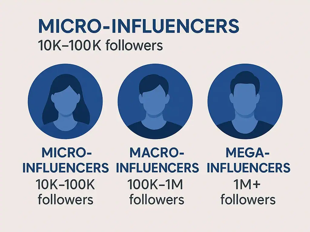 Micro, macro, and mega influencer categories