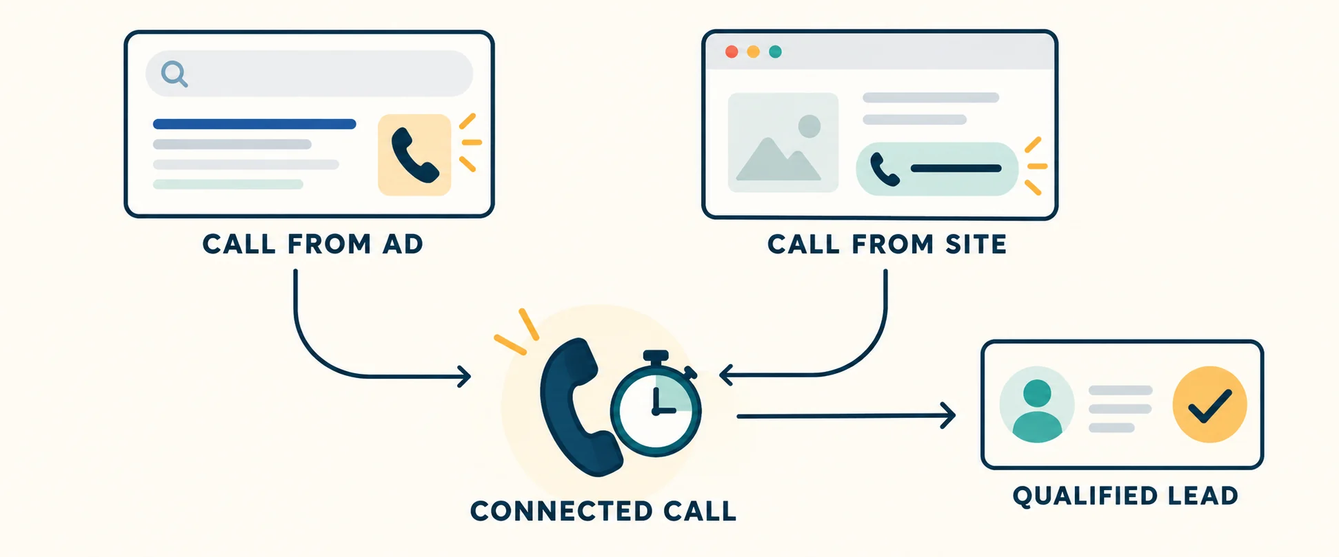 Diagram showing calls from an ad or website becoming connected calls and then qualified CRM leads